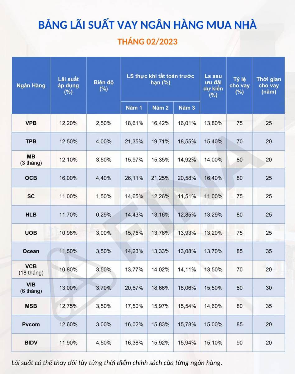 Cập nhật lãi suất ngân hàng cho vay mua nhà tháng 2 năm 2023 Tin tức
