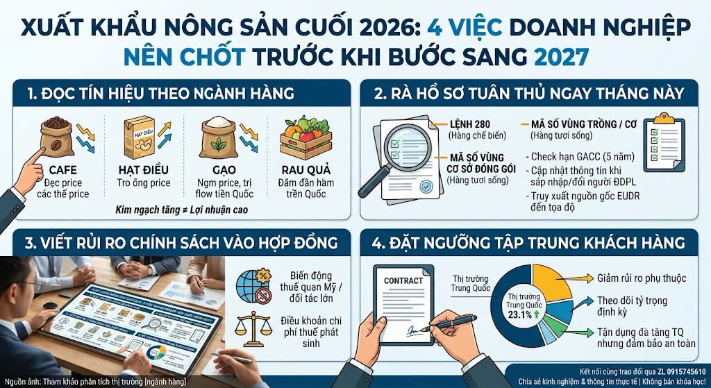 Xuất khẩu nông sản cuối 2026: Chiến lược quản trị rủi ro cho doanh nghiệp