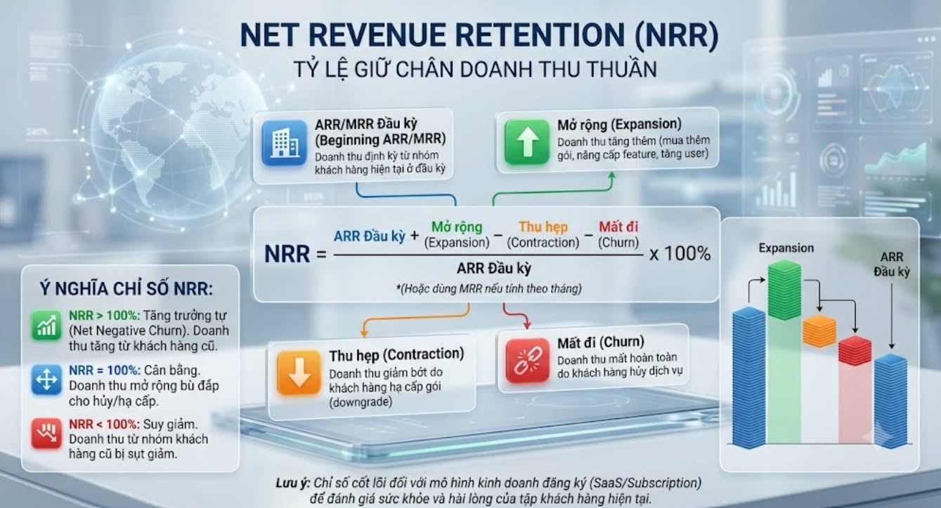Net Revenue Retention