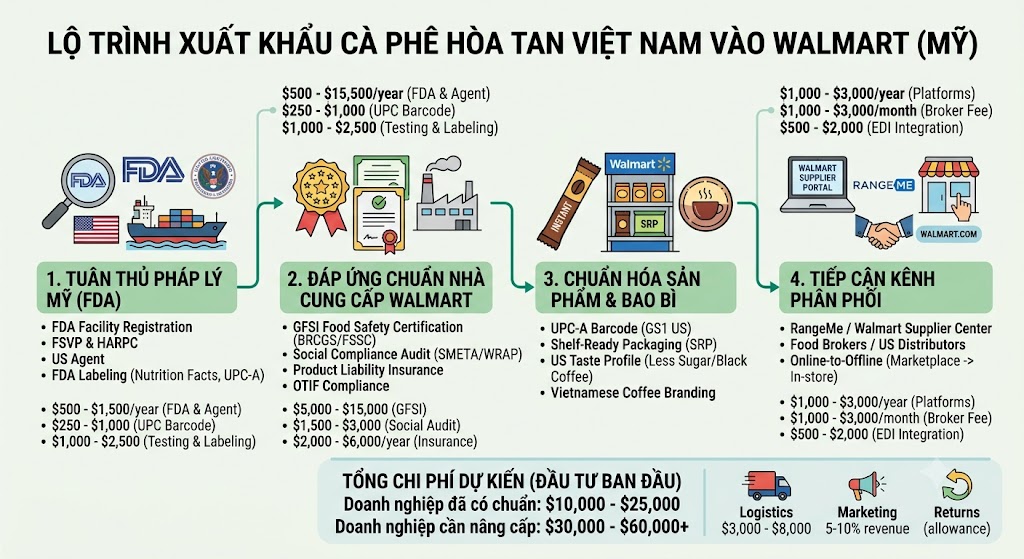 Hướng Dẫn Xuất Khẩu Cà Phê Hòa Tan Sang Hệ Thống Siêu Thị Walmart Thị Trường Mỹ Mới Nhất