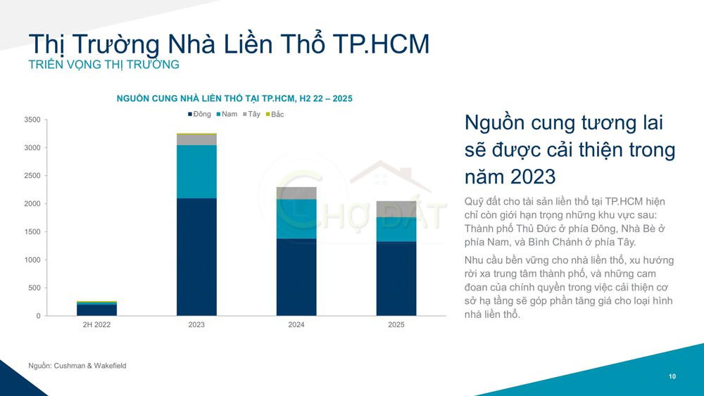 Triển vọng thị trường nhà liền thổ TPHCM 2022