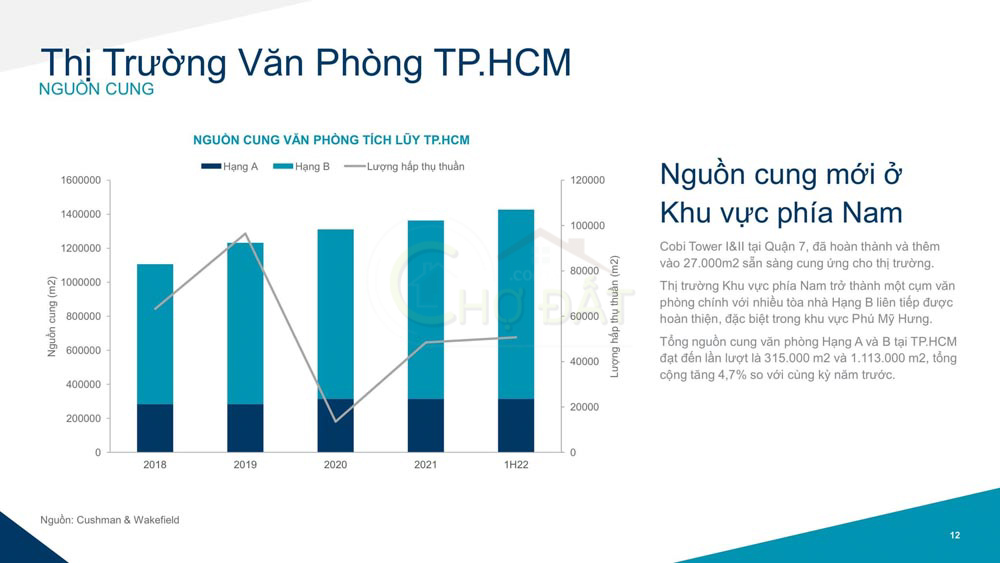 Nguồn cung thị trường văn phòng tại TPHCM 2022 - Chợ Đất - Homehere