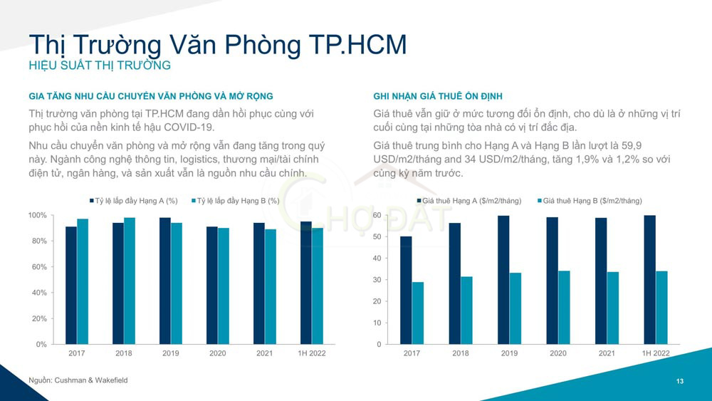 Hiệu suất thị trường văn phòng tại TPHCM 2022 - Chợ Đất - Homehere