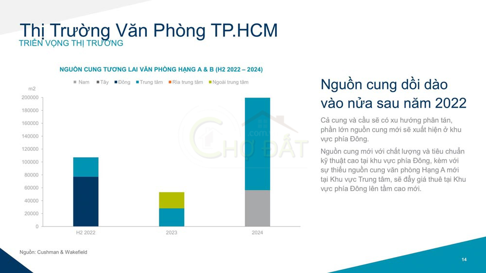 Triển vọng thị trường văn phòng tại TPHCM 2022 - Chợ Đất - Homehere
