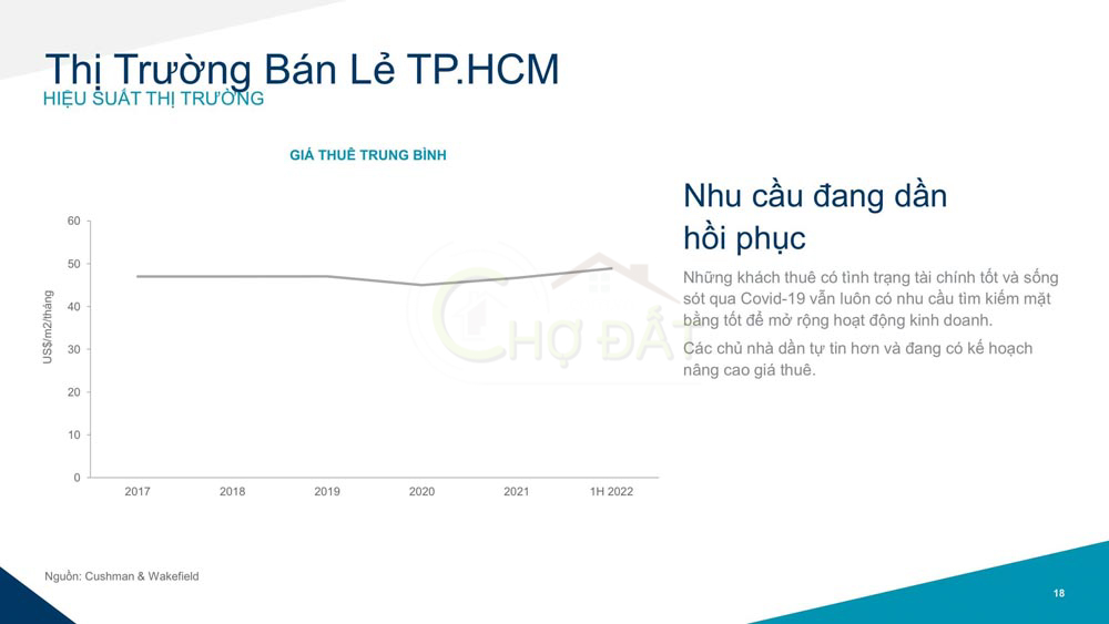 Hiệu suất  thị trường bất động sản bán lẻ TPHCM - Chợ Đất Homehere