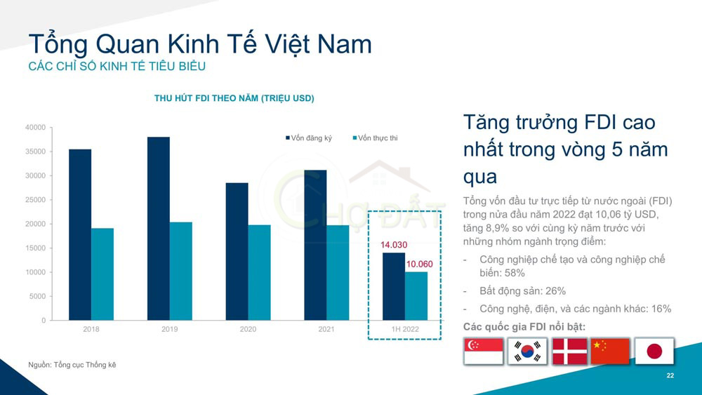 Tổng quan nền kinh tế Việt Nam quý 2 2022 - Các chỉ số kinh tế tiêu biểu -  Chợ Đất Homehere
