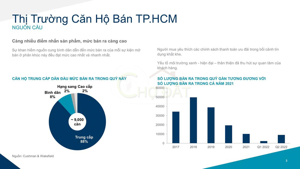 Nguồn cầu Thị trường căn hộ bán TPHCM 2022