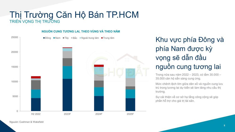 Triển vọng thị trường căn hộ bán TPHCM 2022