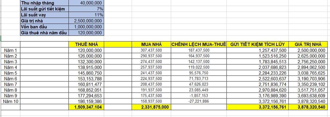 Giải bài toán nên thuê nhà hay mua nhà thời điểm này 2023