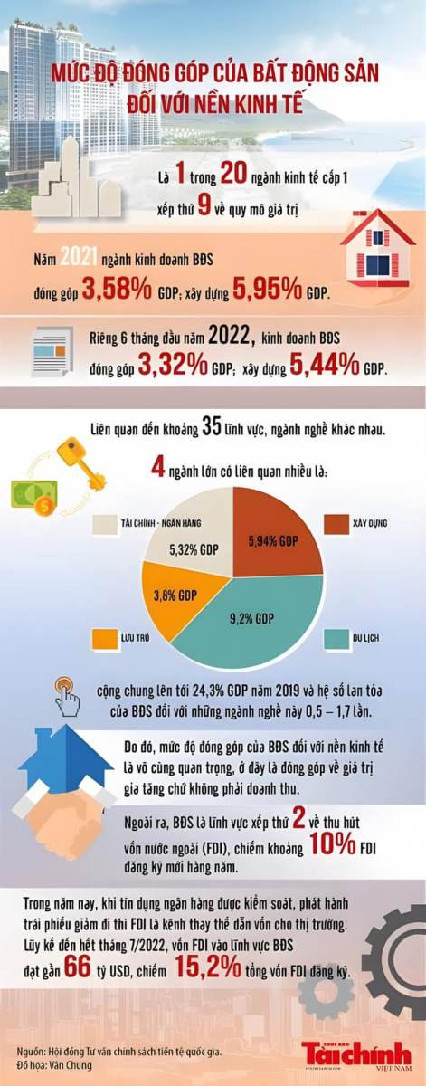 Inforgraphic Mức độ đóng góp của Bất Động Sản đối với nền kinh tế Việt Nam