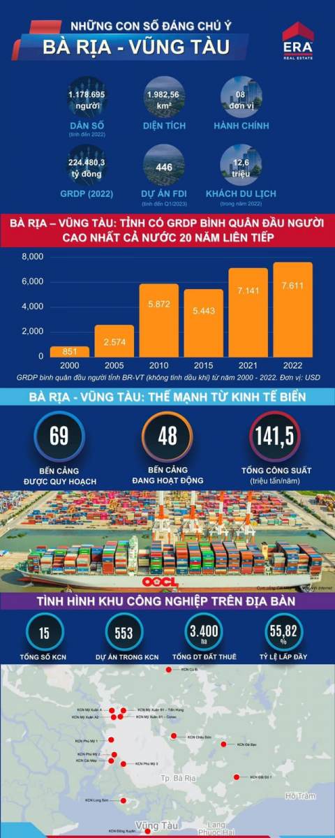 Inforgraphic - Thông tin thị trường bất động sản Bà Rịa Vũng Tàu năm 2023
