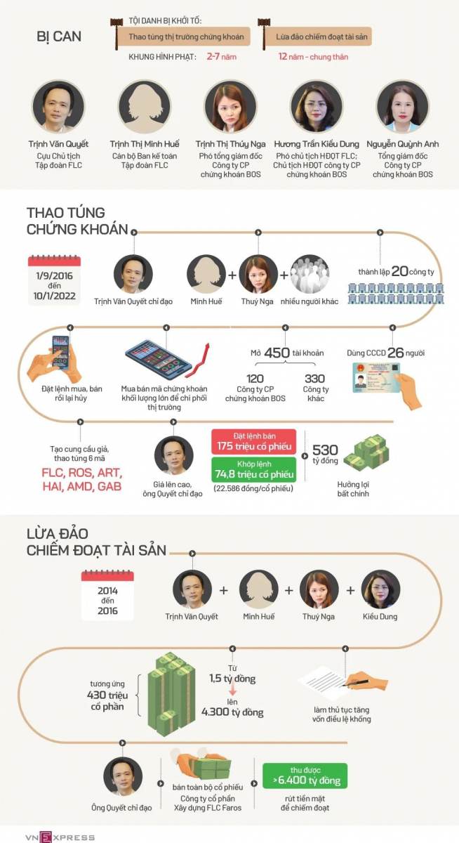 Inforgraphic Trịnh Văn Quyết cùng đồng phạm và các tội danh bị khởi tố