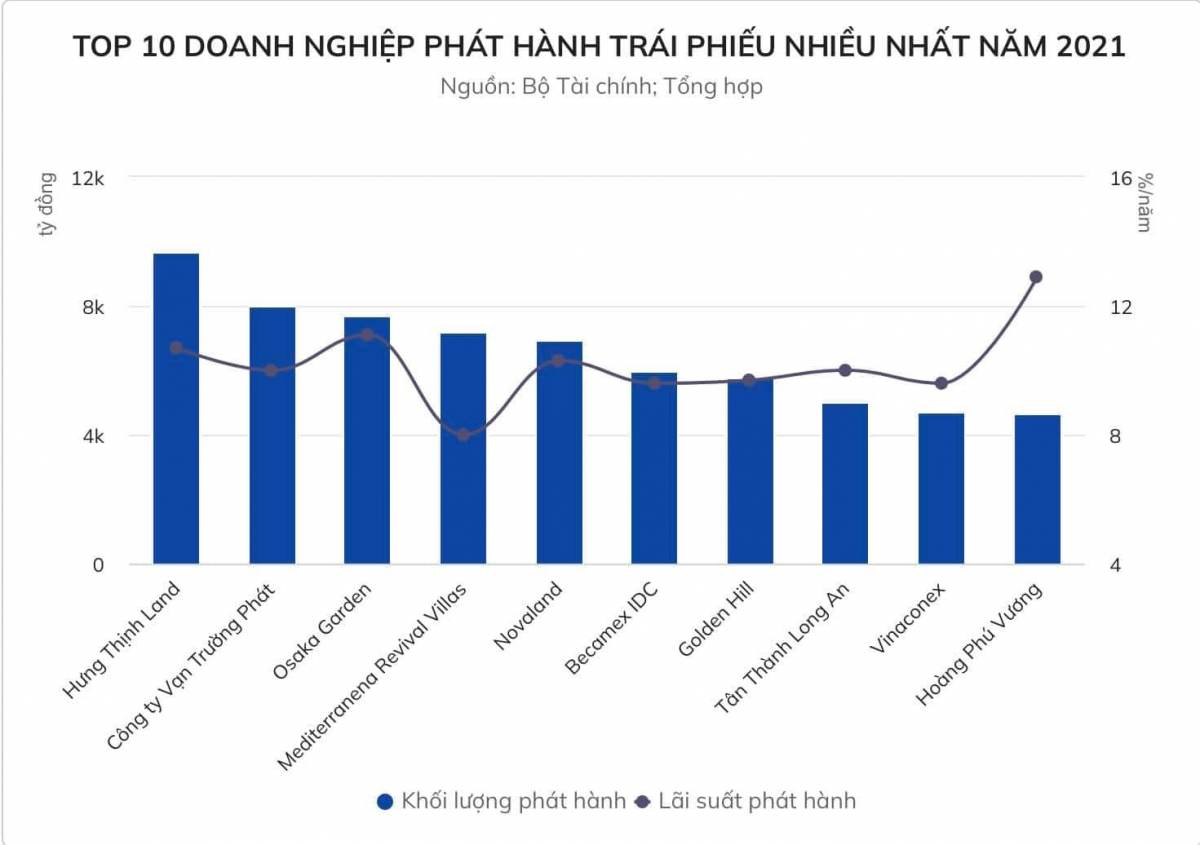 Top 10 doanh nghiệp phát hành trái phiếu nhiều nhất năm 2022