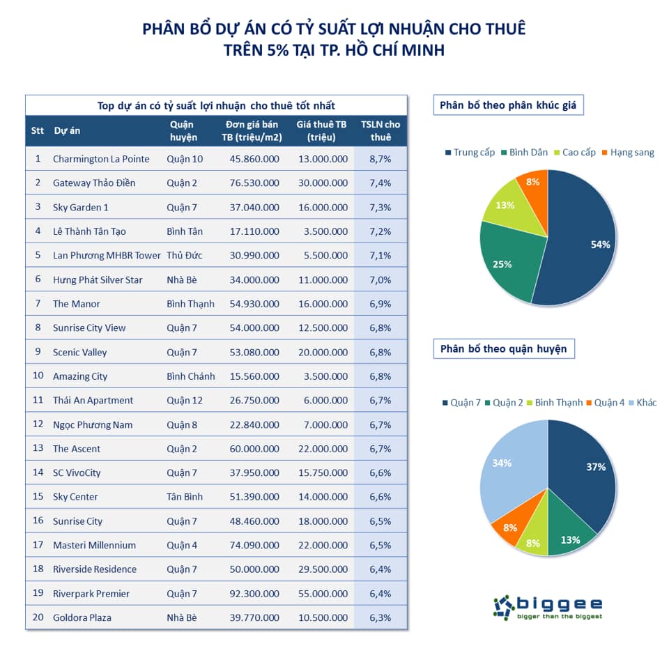 Top những dự án có tỷ suất lợi nhuận cho thuê tốt nhất !
