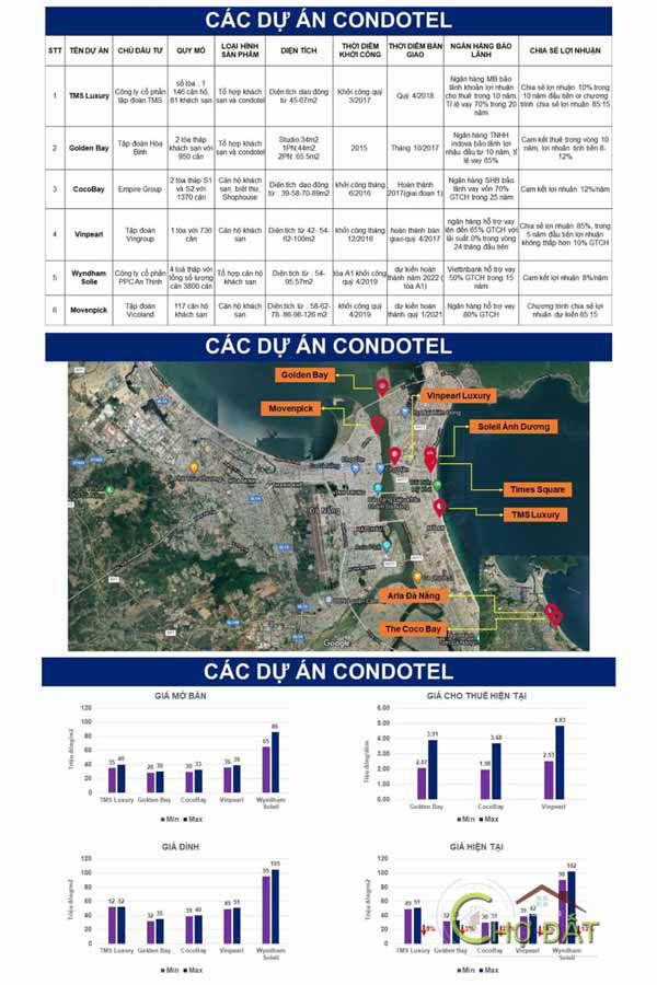 Bảng giá các dự án căn hộ condotel nghỉ dưỡng tại Đà Nẵng 2022