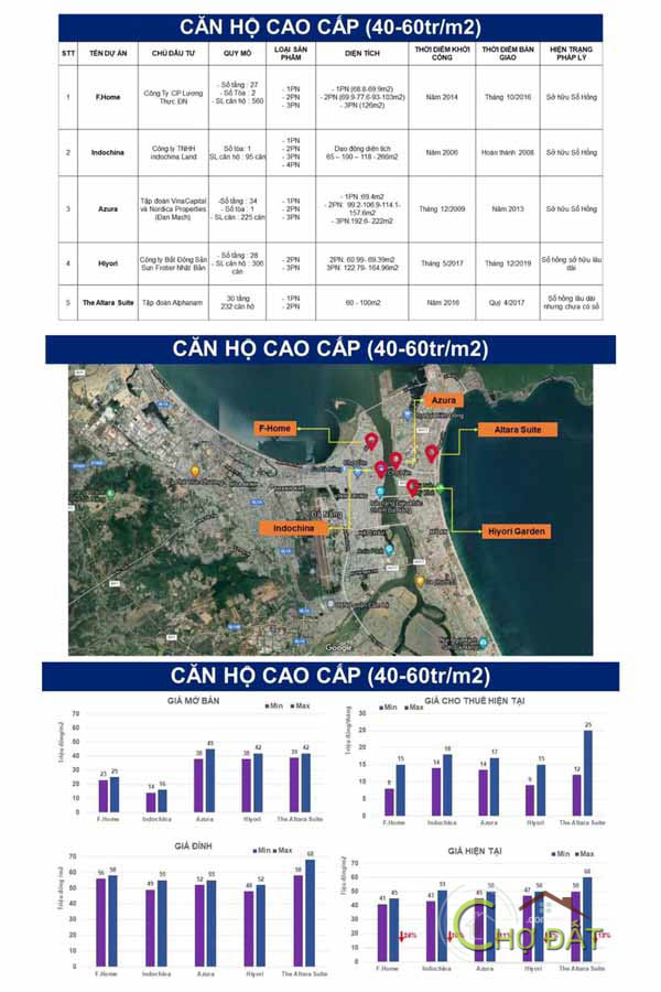 Bảng giá căn hộ CAO CẤP tại đà nẵng 2022 (từ 40-60 triệu / m2)