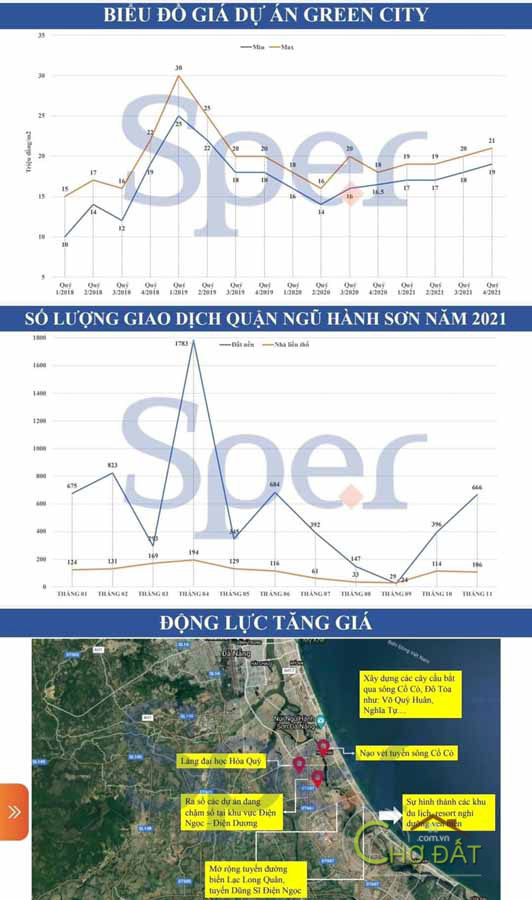 Biểu đồ giá dự án Green City và động lực tăng giá tại Đà Nẵng 