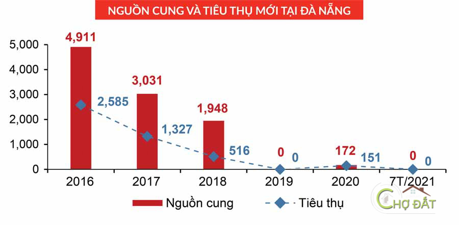 Nguồn cung và tiêu thụ các căn hộ condotel nghỉ dưỡng tại Đà Nẵng 2022