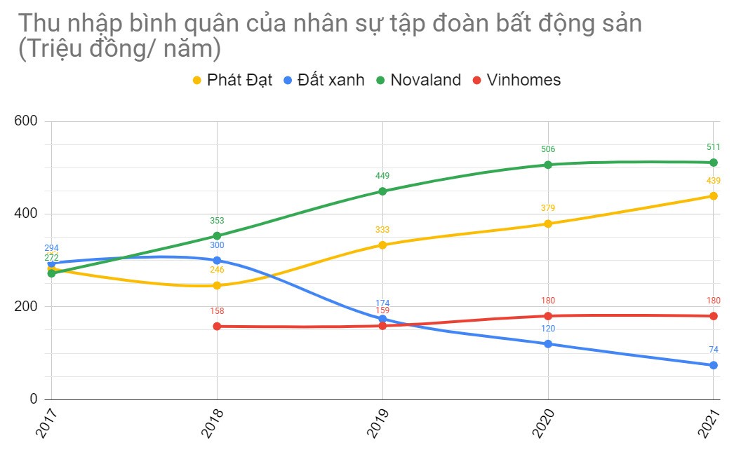 Thu nhập bình quân của nhân viên các tập đoàn bất động sản lớn tại Việt Nam
