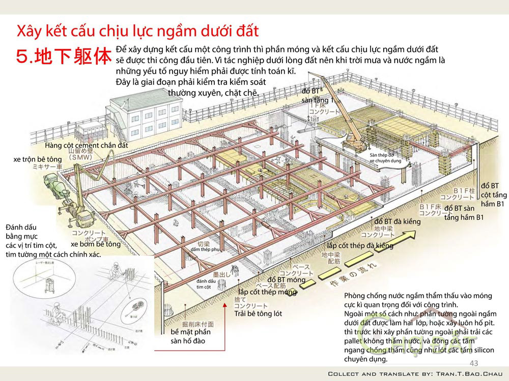 [Infographic] Quy trình xây kết cấu chịu lực ngầm dưới đất thi công xây dựng kiến trúc tại Nhật Bản: Tòa nhà văn phòng