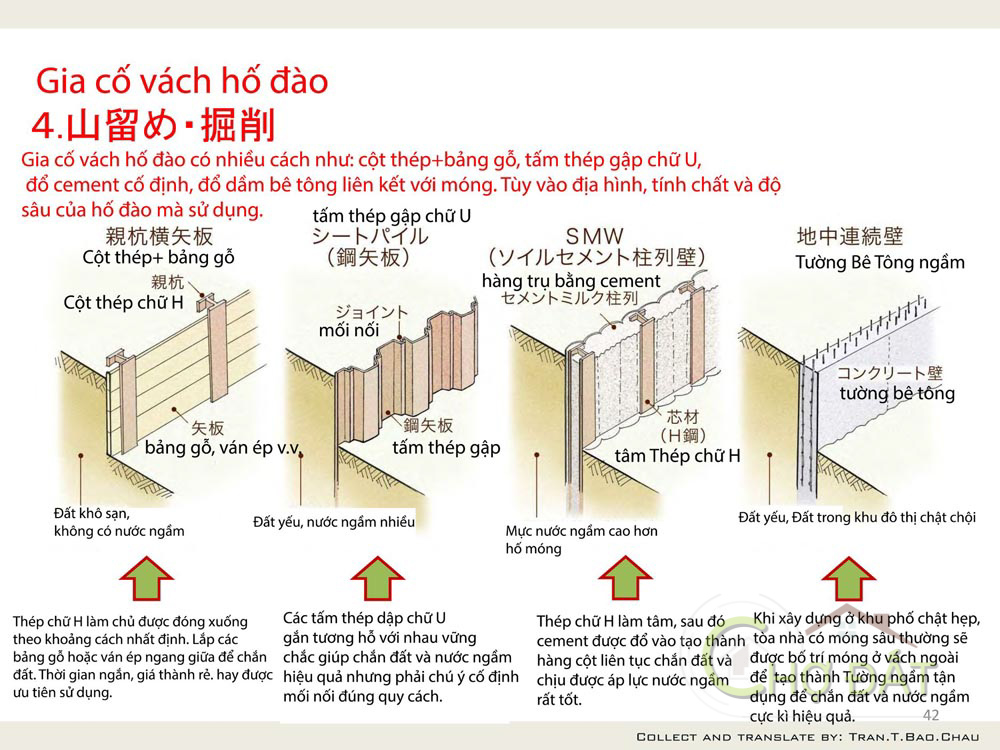 [Infographic] Quy trình gia cố vách hố đào thi công xây dựng kiến trúc tại Nhật Bản: Tòa nhà văn phòng