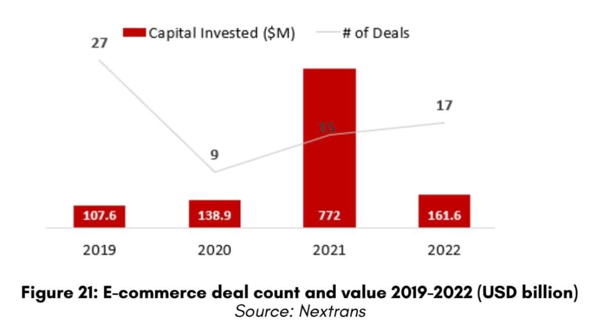Thống kê số lượng và giá trị giao dịch đầu tư vào ngành Thương mại điện tử tại Việt Nam từ năm 2019 đến năm 2022