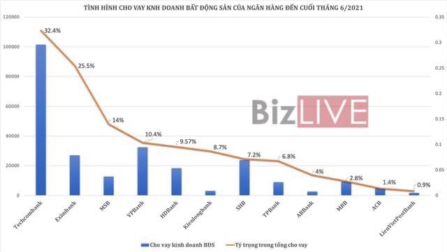 Ngân hàng Việt Nam đang cho vay bất động sản ở mức độ nào ?! 