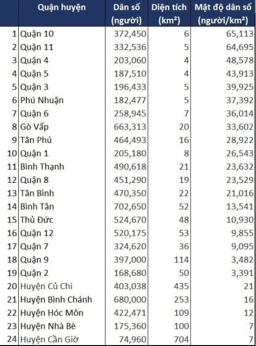 Mật độ dân số các quận huyện TPHCM