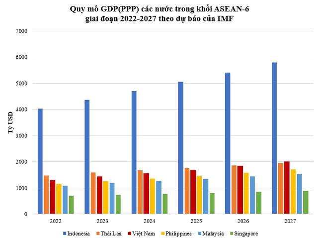 Sức mua của Việt Nam ở Đông Nam Á xét theo GDP