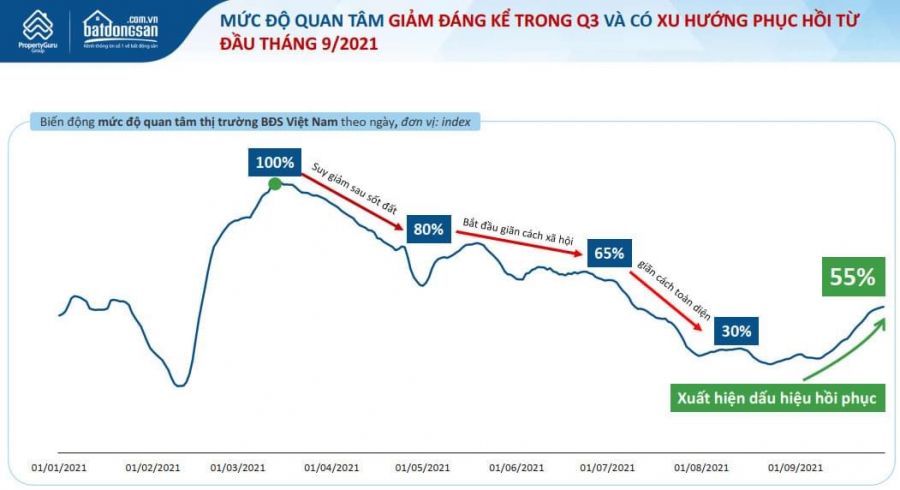 THỊ TRƯỜNG BĐS 9 THÁNG ĐẦU NĂM LIỆU ĐÃ NHÌN THẤY ĐÁY