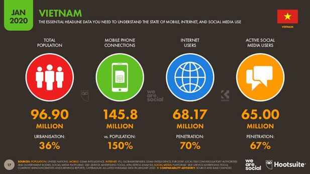 Thống kê người dùng Internet tại Việt Nam 2020