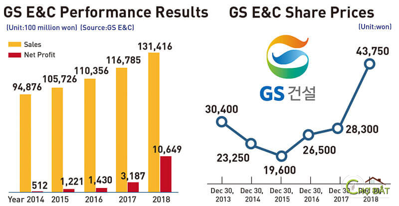 Báo cáo tài chính tập đoàn GS Hàn Quốc