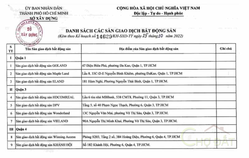 Hơn 61 sàn giao dịch bất động sản TPHCM bị thanh tra