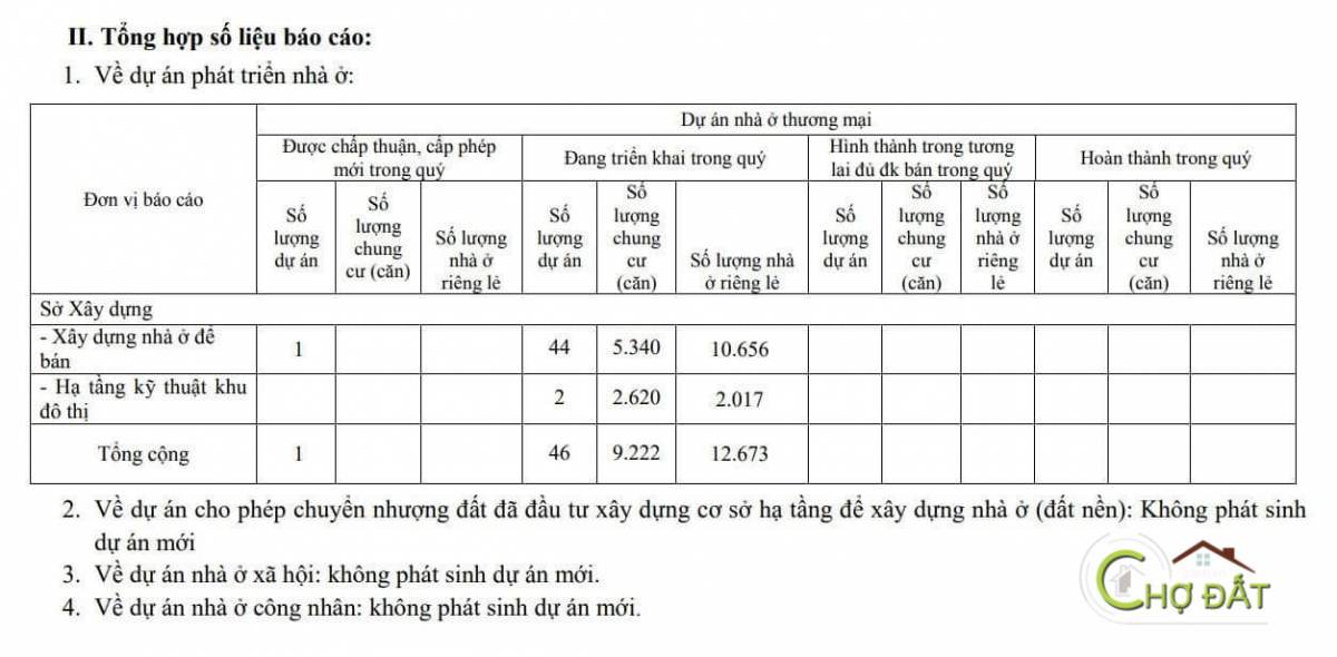 Báo cáo số liệu các dự án phát triển nhà ở Bà Rịa Vũng Tàu