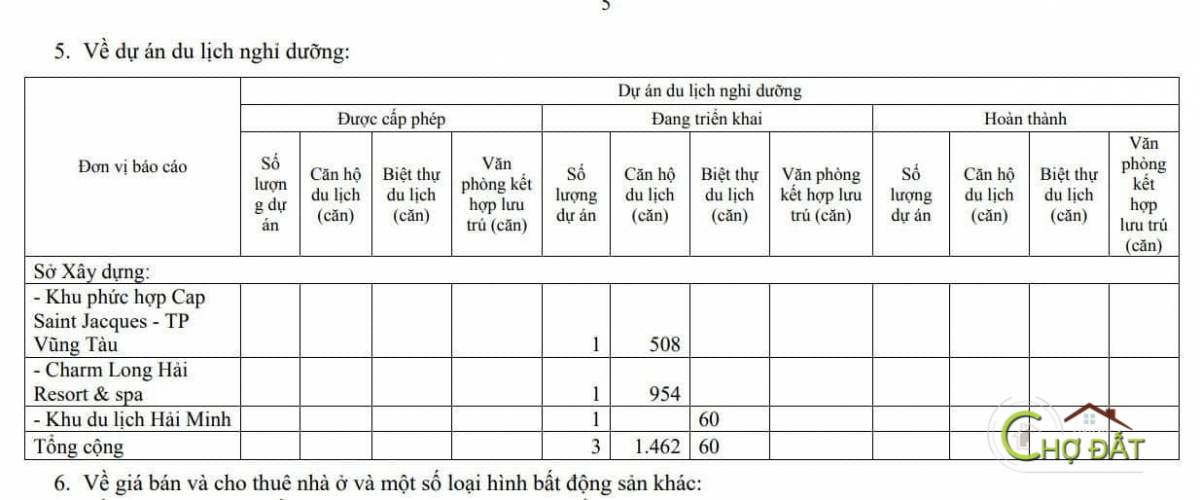 Báo cáo số liệu các dự án nghĩ dưỡng tại Bà Rịa Vũng Tàu