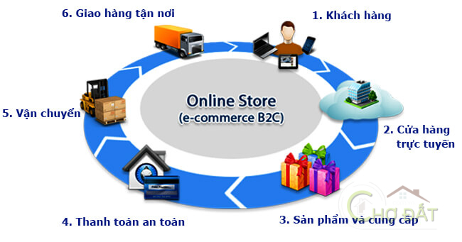 Quy trình mang sản phẩm đến với khách hàng B2C