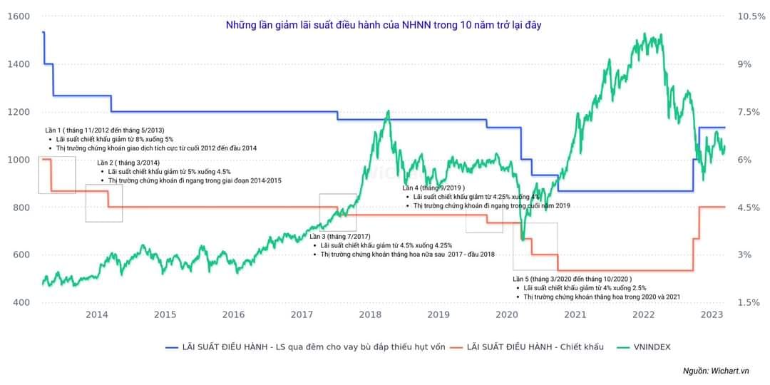 Những lần giảm lãi suất điều hành của Ngân hàng Nhà nước Việt Nam trong vòng 10 năm trở lại đây