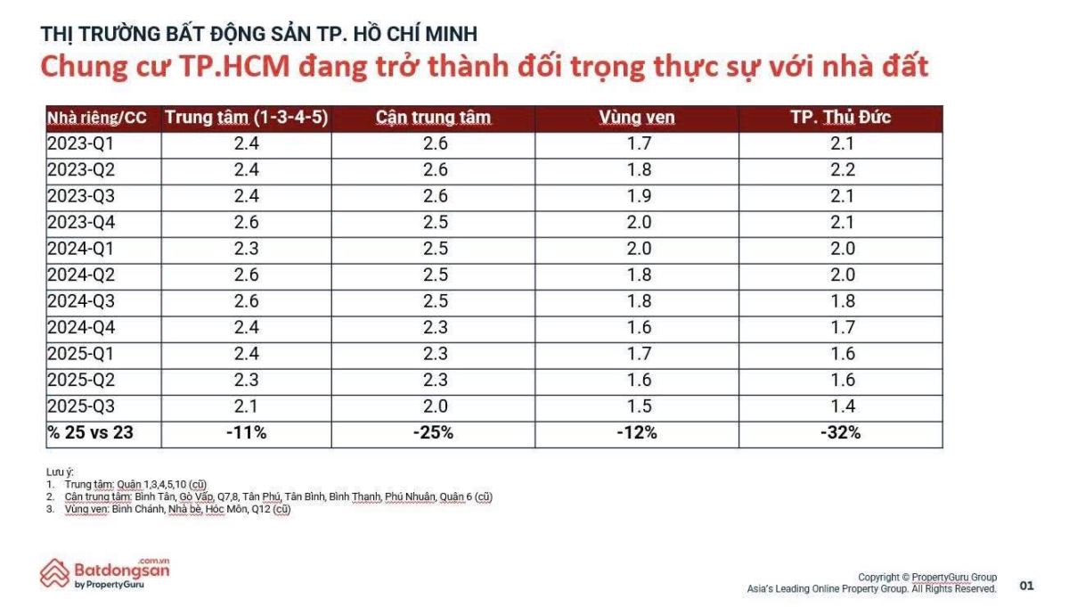 Chung Cư TP.HCM Đang Trở Thành Đối Trọng Thực Sự Với Nhà Đất