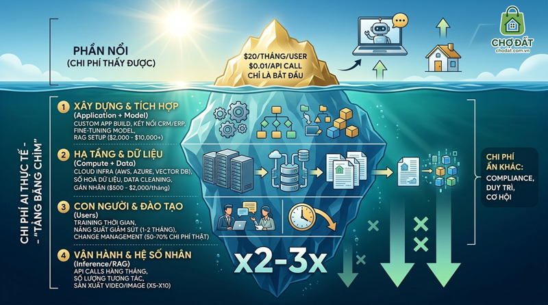 Chi Phí Thực Tế Khi Dùng AI: Tảng Băng Chìm Âm Thầm Đốt Ngân Sách SME Proptech Chợ Đất