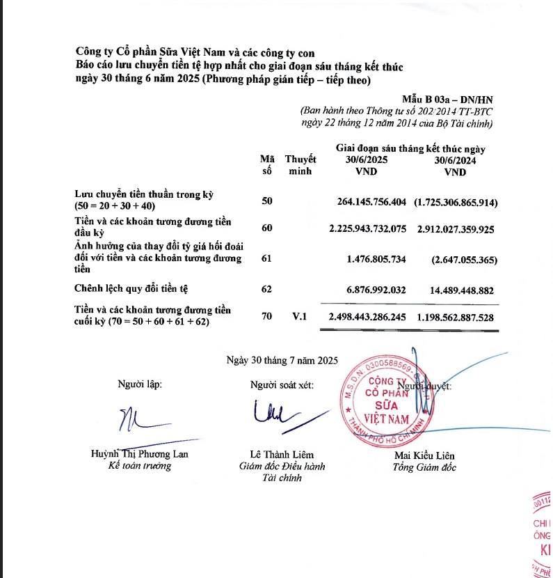 báo cáo tài chính của Vinamilk trong 6 tháng đầu năm 2025 để thấy rõ hơn bức tranh thực tế phía sau con số lợi nhuận