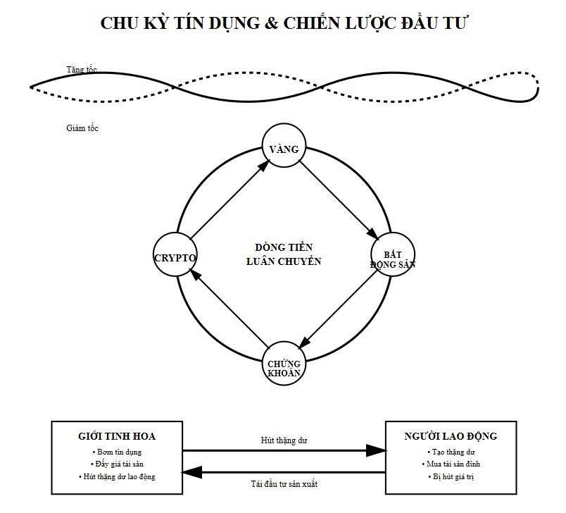 Chu kỳ tín dụng và chiến lược đầu tư khôn ngoan - Hoàn Nguyễn - Chợ Đất