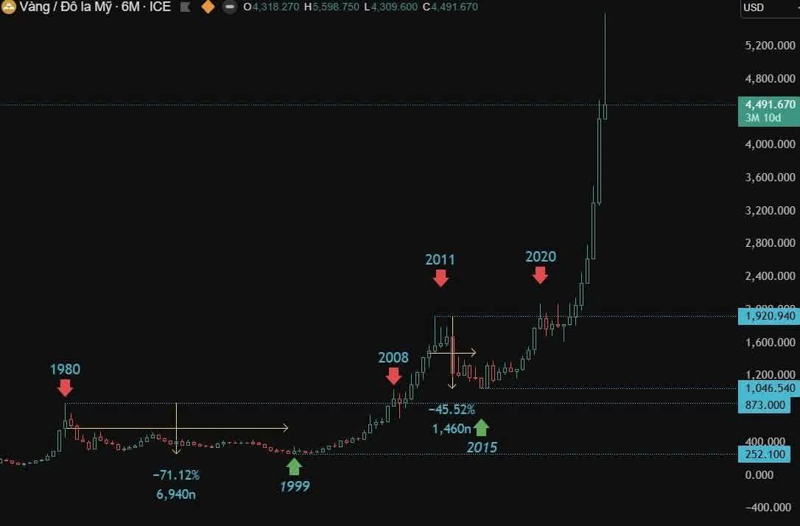 Vàng Có Luôn Tăng Giá? Cảnh Báo Nguy Cơ Đu Đỉnh Vàng 20 Năm | Chợ Đất