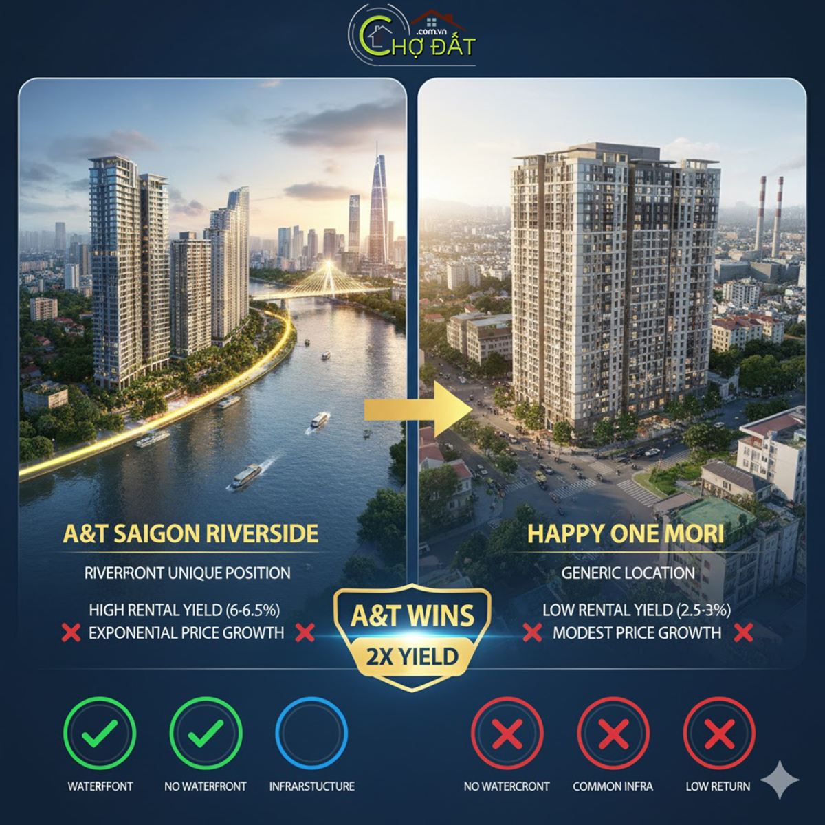 A&T SAIGON RIVERSIDE HAY HAPPY ONE MORI – ĐỪNG SO SÁNH CÂN KÈO KHI KHÔNG CÙNG PHÂN KHÚC