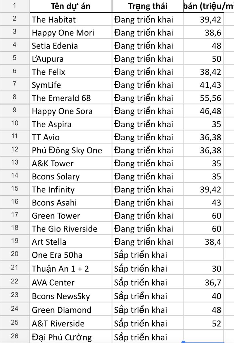 Nguồn cung – Giá bán căn hộ Bình Dương cập nhật 2025