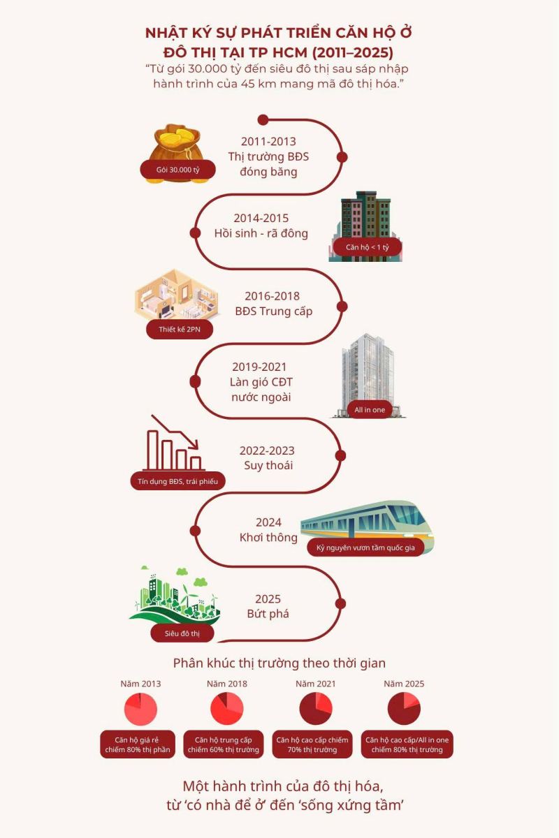 NHẬT KÝ SỰ PHÁT TRIỂN ĐÔ THỊ CĂN HỘ TẠI TPHCM TRONG 1 THẬP KỶ QUA
