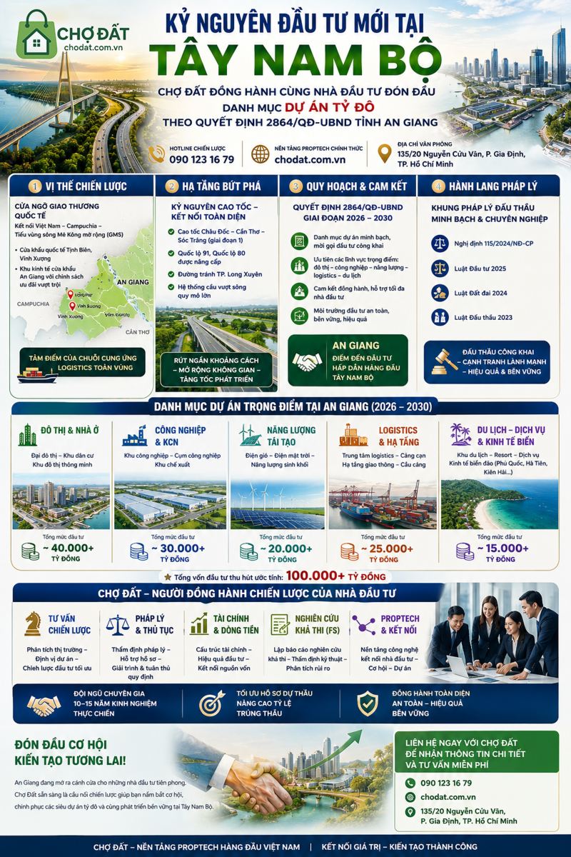 An Giang công bố danh mục các dự án kêu gọi vốn đầu tư 2026–2030 : Cơ hội đón đầu bứt phá Tây Nam Bộ