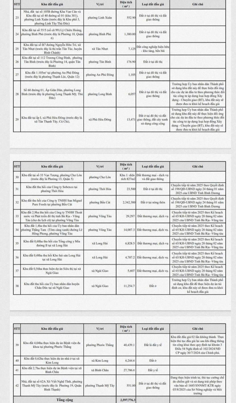 Danh mục đấu giá các lô đất quyền sử dụng đất tại TPHCM 2026