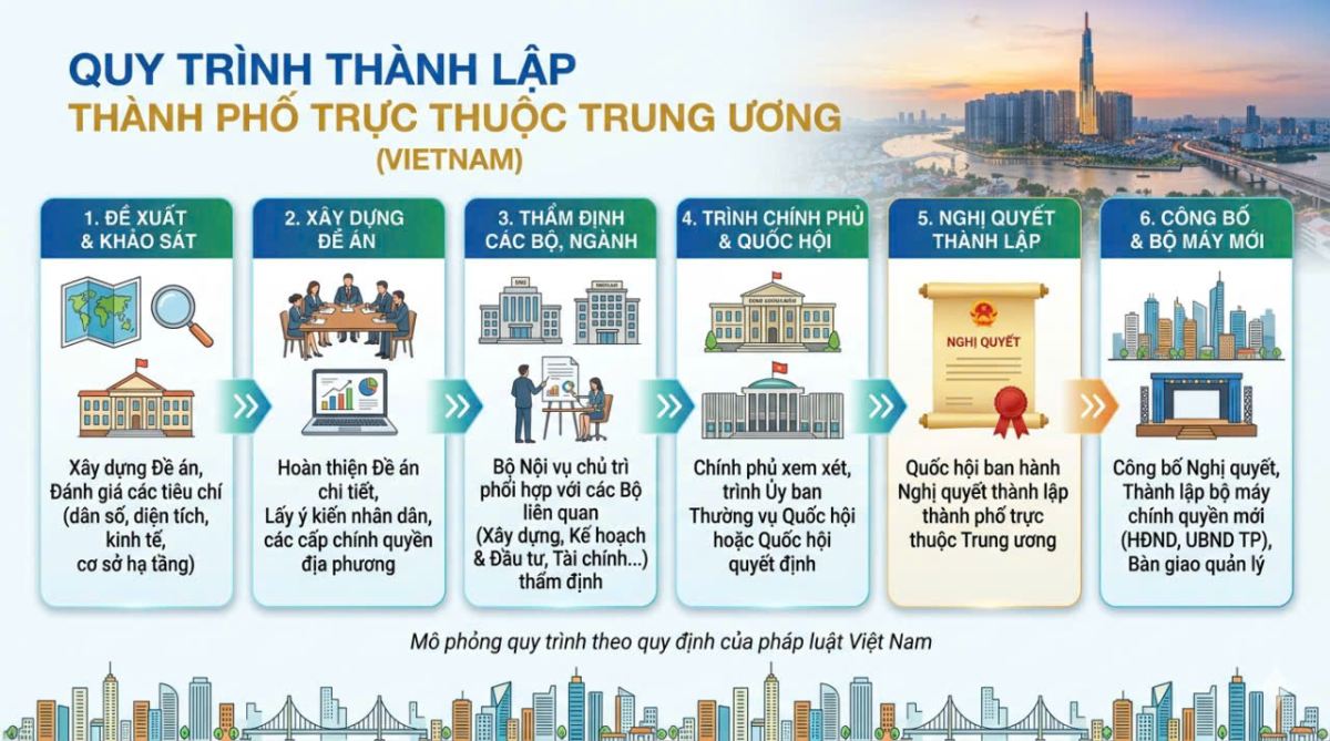 Quy trình Thành lập Thành phố Trung Ương tại Việt Nam