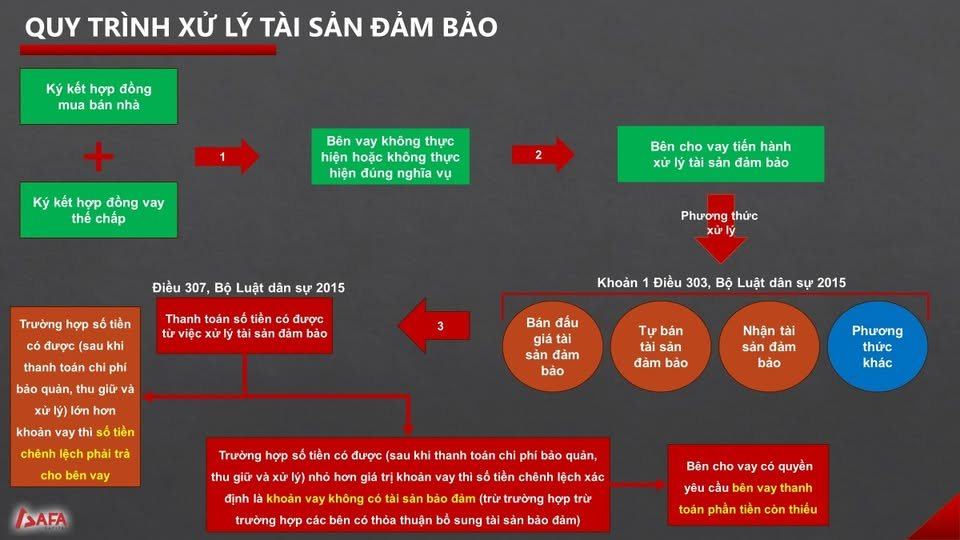 Quy trình xử lý tài sản đảm bảo