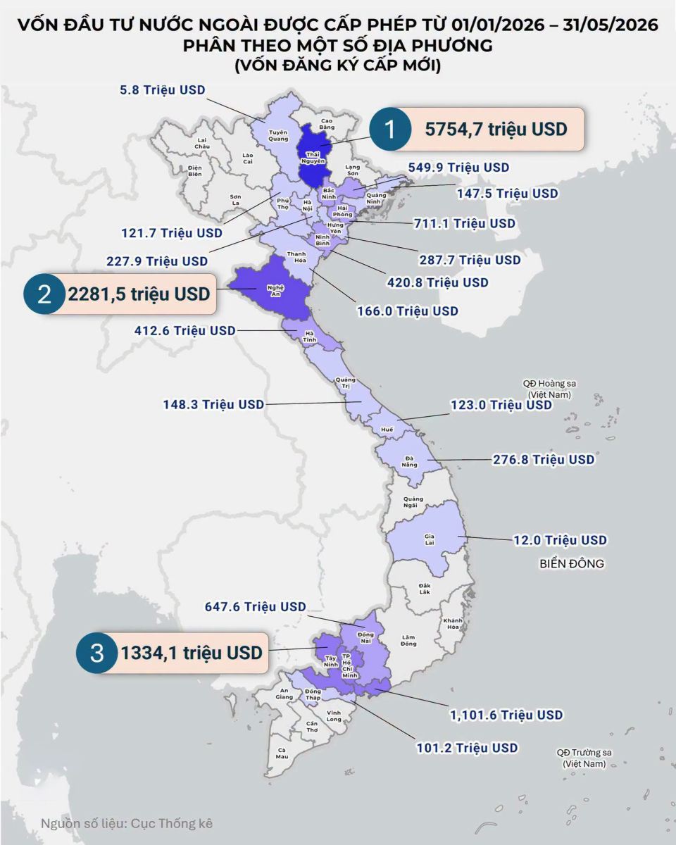 Vốn đầu tư nước ngoài được cấp phép FDI 6 tháng đầu năm 2026